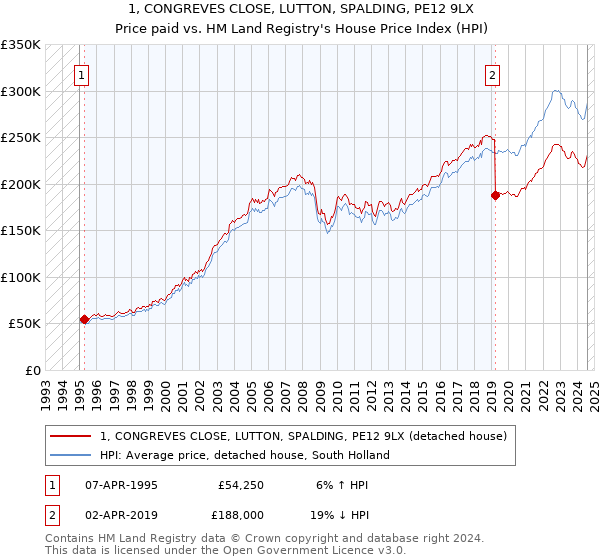 1, CONGREVES CLOSE, LUTTON, SPALDING, PE12 9LX: Price paid vs HM Land Registry's House Price Index