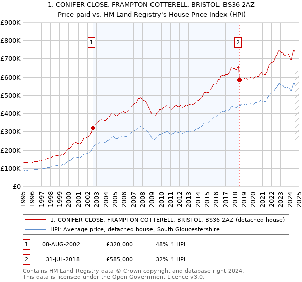 1, CONIFER CLOSE, FRAMPTON COTTERELL, BRISTOL, BS36 2AZ: Price paid vs HM Land Registry's House Price Index