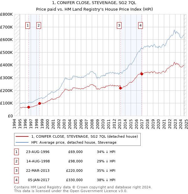 1, CONIFER CLOSE, STEVENAGE, SG2 7QL: Price paid vs HM Land Registry's House Price Index