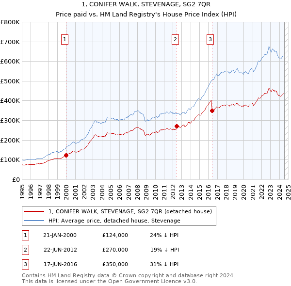 1, CONIFER WALK, STEVENAGE, SG2 7QR: Price paid vs HM Land Registry's House Price Index