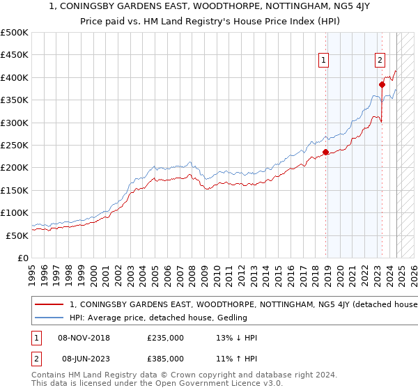 1, CONINGSBY GARDENS EAST, WOODTHORPE, NOTTINGHAM, NG5 4JY: Price paid vs HM Land Registry's House Price Index