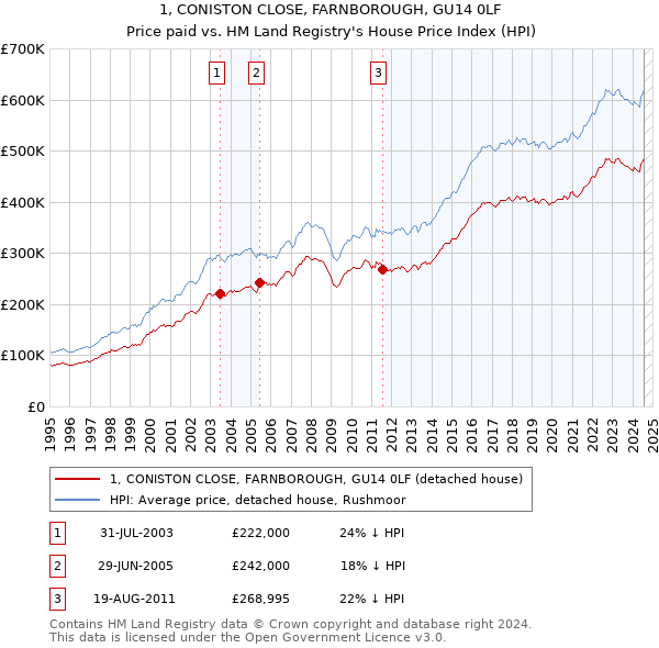 1, CONISTON CLOSE, FARNBOROUGH, GU14 0LF: Price paid vs HM Land Registry's House Price Index