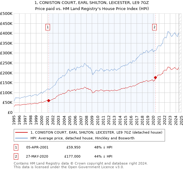 1, CONISTON COURT, EARL SHILTON, LEICESTER, LE9 7GZ: Price paid vs HM Land Registry's House Price Index