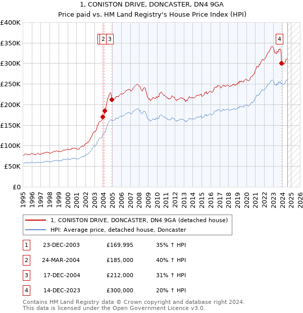 1, CONISTON DRIVE, DONCASTER, DN4 9GA: Price paid vs HM Land Registry's House Price Index