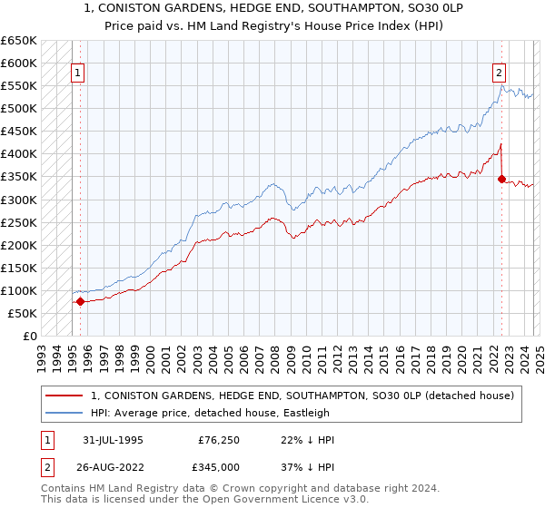 1, CONISTON GARDENS, HEDGE END, SOUTHAMPTON, SO30 0LP: Price paid vs HM Land Registry's House Price Index