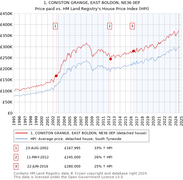 1, CONISTON GRANGE, EAST BOLDON, NE36 0EP: Price paid vs HM Land Registry's House Price Index