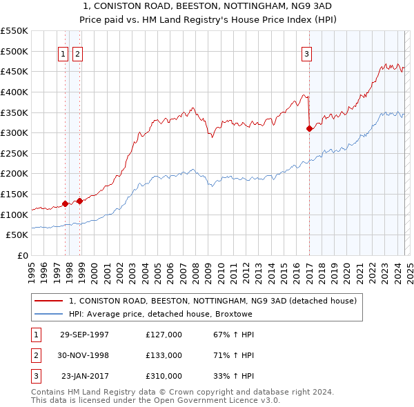 1, CONISTON ROAD, BEESTON, NOTTINGHAM, NG9 3AD: Price paid vs HM Land Registry's House Price Index