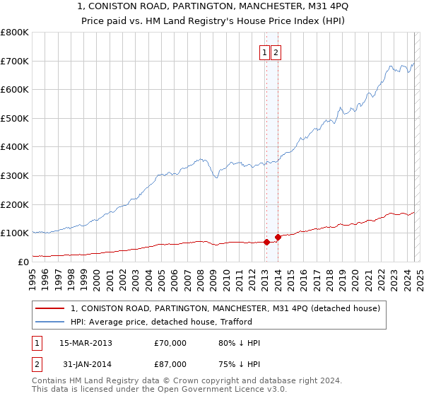 1, CONISTON ROAD, PARTINGTON, MANCHESTER, M31 4PQ: Price paid vs HM Land Registry's House Price Index