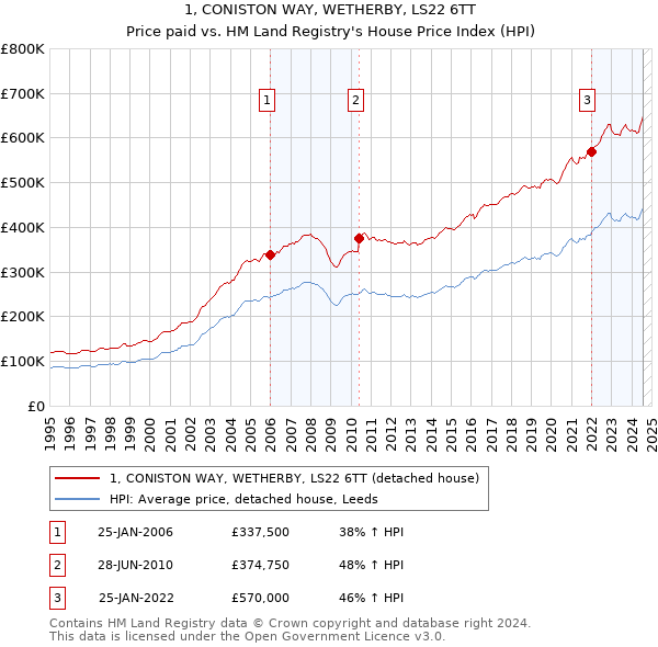 1, CONISTON WAY, WETHERBY, LS22 6TT: Price paid vs HM Land Registry's House Price Index