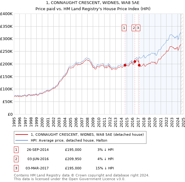 1, CONNAUGHT CRESCENT, WIDNES, WA8 5AE: Price paid vs HM Land Registry's House Price Index