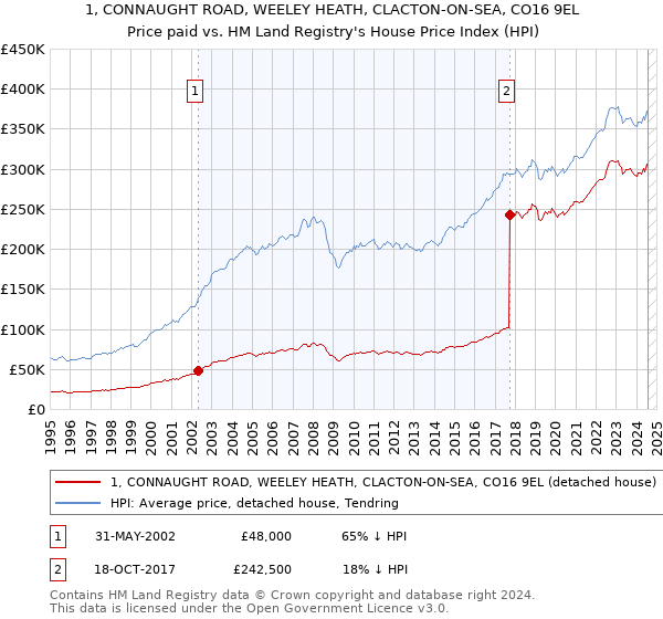 1, CONNAUGHT ROAD, WEELEY HEATH, CLACTON-ON-SEA, CO16 9EL: Price paid vs HM Land Registry's House Price Index