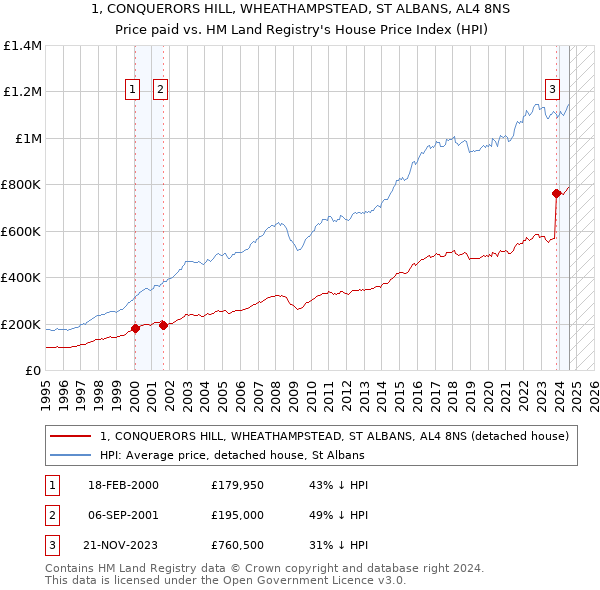 1, CONQUERORS HILL, WHEATHAMPSTEAD, ST ALBANS, AL4 8NS: Price paid vs HM Land Registry's House Price Index