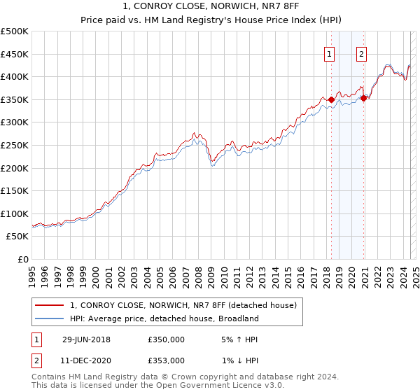 1, CONROY CLOSE, NORWICH, NR7 8FF: Price paid vs HM Land Registry's House Price Index