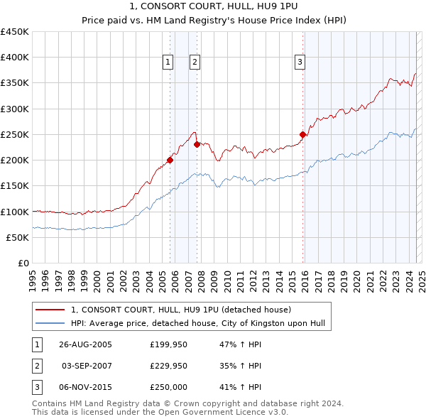 1, CONSORT COURT, HULL, HU9 1PU: Price paid vs HM Land Registry's House Price Index