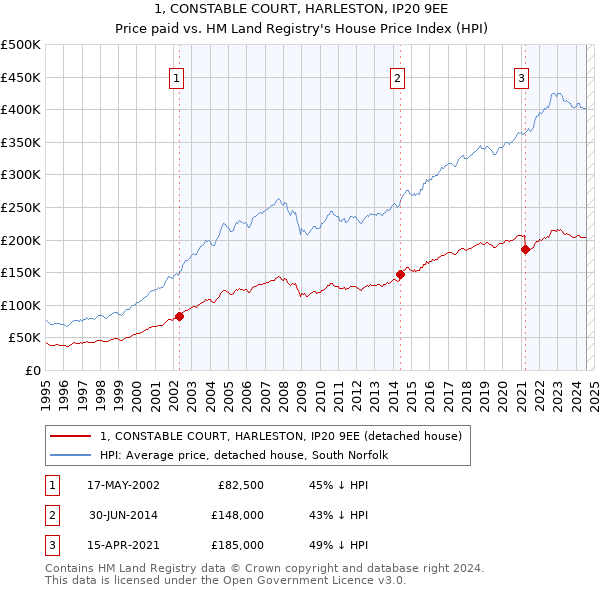 1, CONSTABLE COURT, HARLESTON, IP20 9EE: Price paid vs HM Land Registry's House Price Index