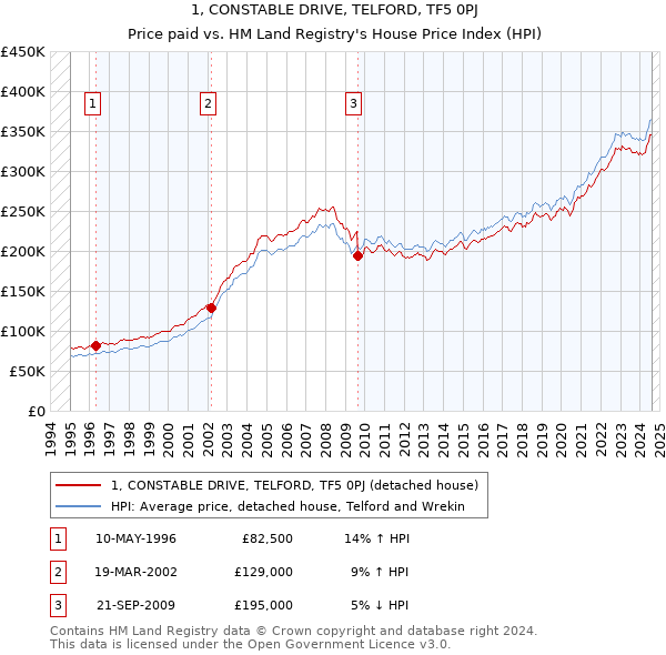 1, CONSTABLE DRIVE, TELFORD, TF5 0PJ: Price paid vs HM Land Registry's House Price Index