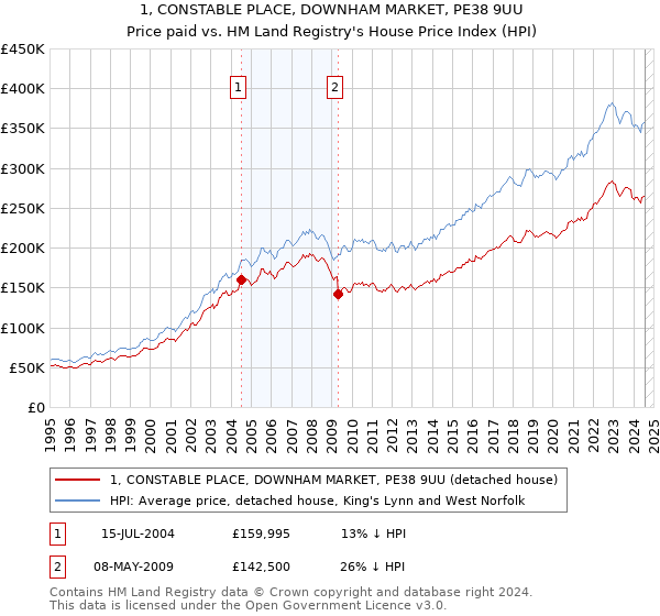 1, CONSTABLE PLACE, DOWNHAM MARKET, PE38 9UU: Price paid vs HM Land Registry's House Price Index