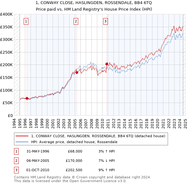 1, CONWAY CLOSE, HASLINGDEN, ROSSENDALE, BB4 6TQ: Price paid vs HM Land Registry's House Price Index