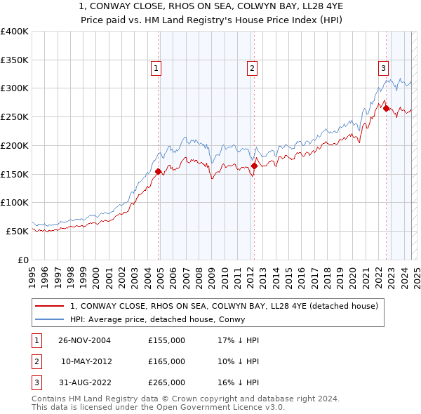 1, CONWAY CLOSE, RHOS ON SEA, COLWYN BAY, LL28 4YE: Price paid vs HM Land Registry's House Price Index