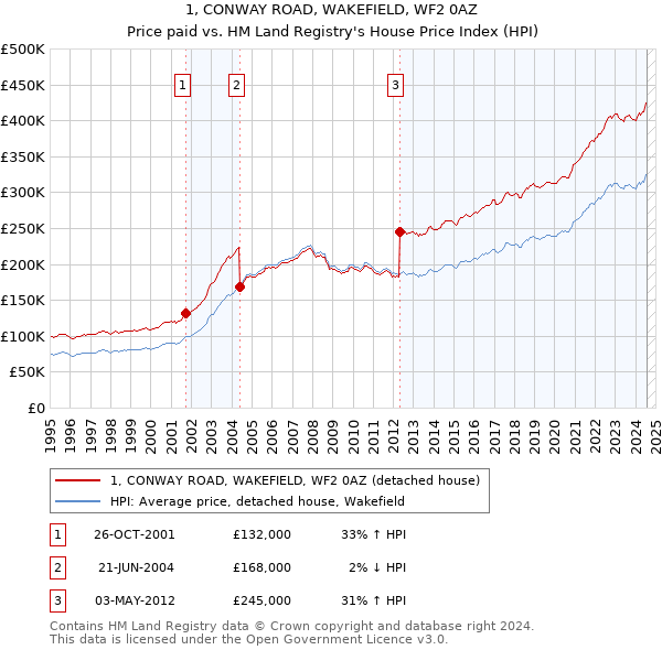 1, CONWAY ROAD, WAKEFIELD, WF2 0AZ: Price paid vs HM Land Registry's House Price Index