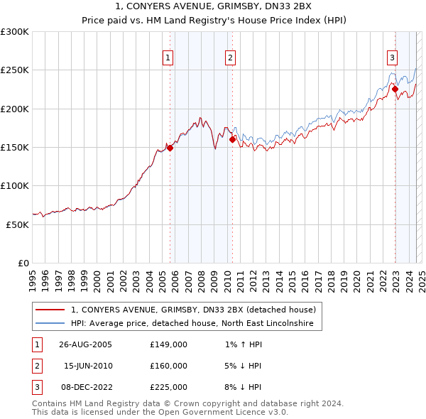 1, CONYERS AVENUE, GRIMSBY, DN33 2BX: Price paid vs HM Land Registry's House Price Index