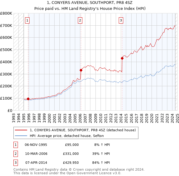 1, CONYERS AVENUE, SOUTHPORT, PR8 4SZ: Price paid vs HM Land Registry's House Price Index