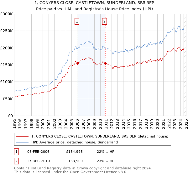 1, CONYERS CLOSE, CASTLETOWN, SUNDERLAND, SR5 3EP: Price paid vs HM Land Registry's House Price Index