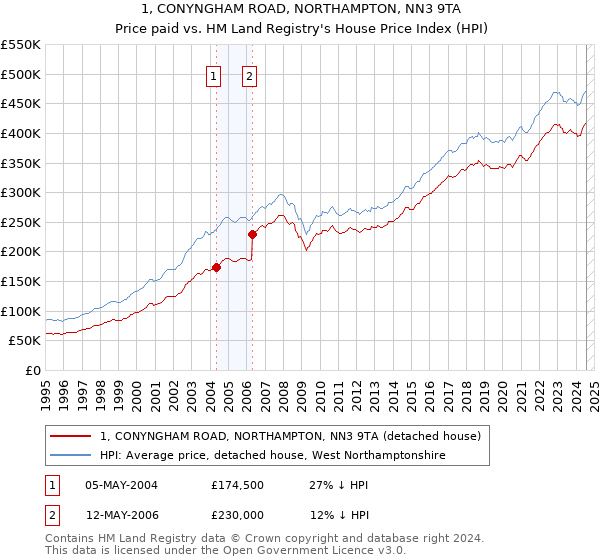 1, CONYNGHAM ROAD, NORTHAMPTON, NN3 9TA: Price paid vs HM Land Registry's House Price Index