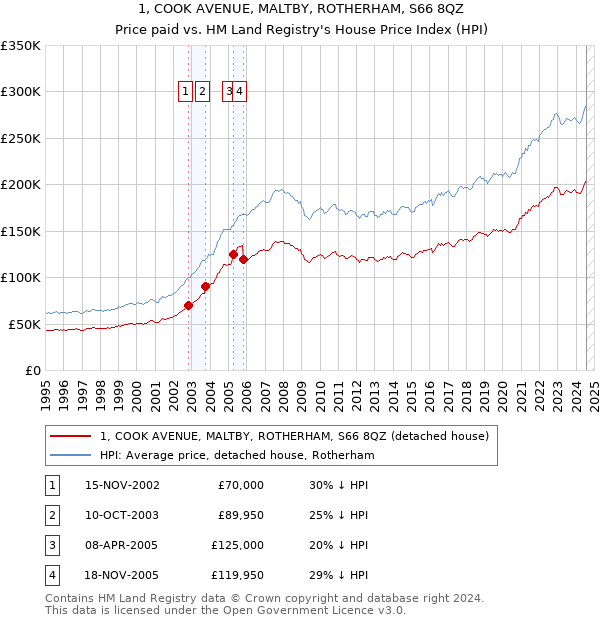 1, COOK AVENUE, MALTBY, ROTHERHAM, S66 8QZ: Price paid vs HM Land Registry's House Price Index