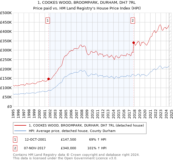 1, COOKES WOOD, BROOMPARK, DURHAM, DH7 7RL: Price paid vs HM Land Registry's House Price Index