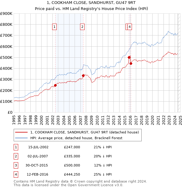 1, COOKHAM CLOSE, SANDHURST, GU47 9RT: Price paid vs HM Land Registry's House Price Index