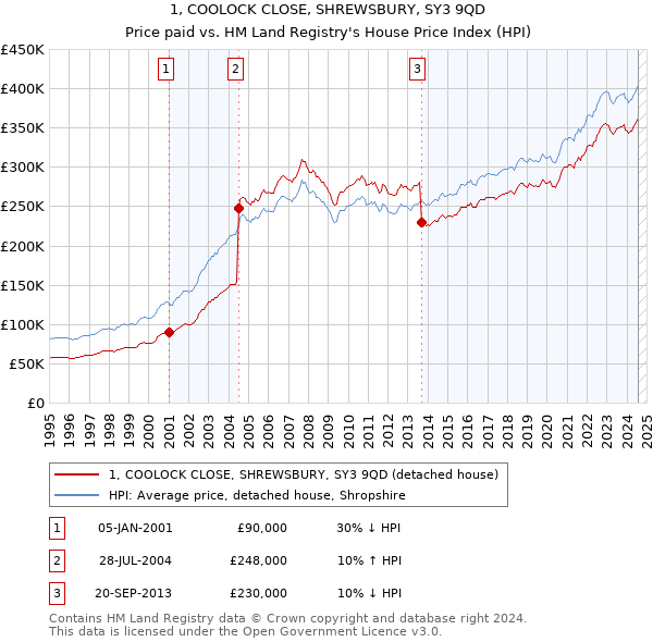 1, COOLOCK CLOSE, SHREWSBURY, SY3 9QD: Price paid vs HM Land Registry's House Price Index