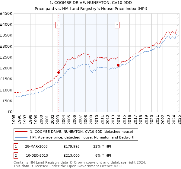 1, COOMBE DRIVE, NUNEATON, CV10 9DD: Price paid vs HM Land Registry's House Price Index