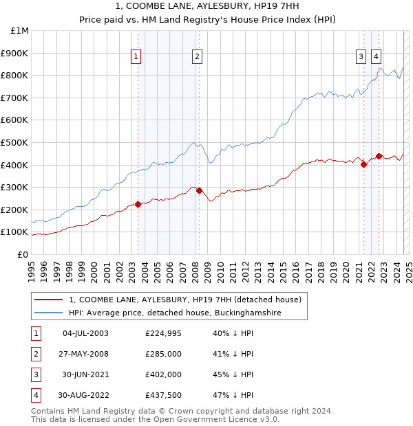 1, COOMBE LANE, AYLESBURY, HP19 7HH: Price paid vs HM Land Registry's House Price Index