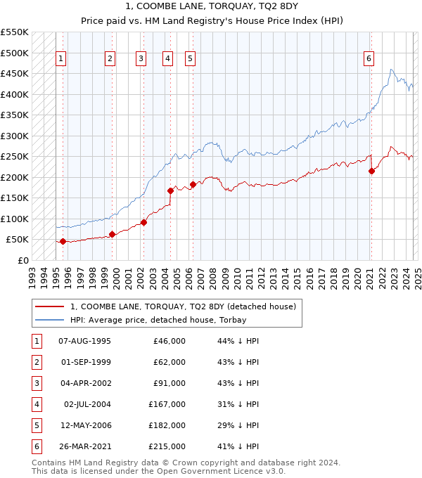 1, COOMBE LANE, TORQUAY, TQ2 8DY: Price paid vs HM Land Registry's House Price Index