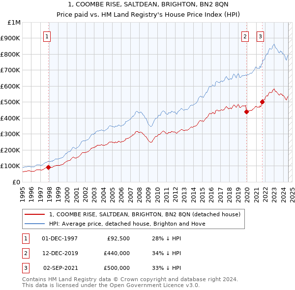 1, COOMBE RISE, SALTDEAN, BRIGHTON, BN2 8QN: Price paid vs HM Land Registry's House Price Index