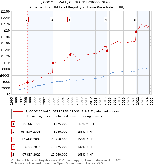 1, COOMBE VALE, GERRARDS CROSS, SL9 7LT: Price paid vs HM Land Registry's House Price Index