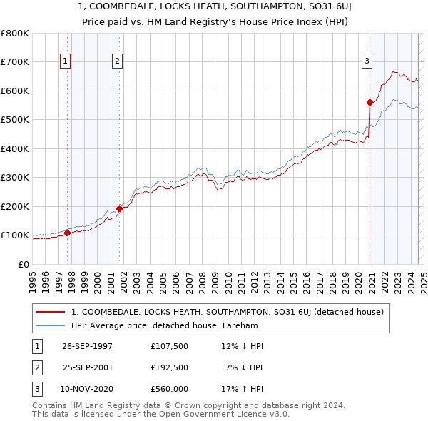 1, COOMBEDALE, LOCKS HEATH, SOUTHAMPTON, SO31 6UJ: Price paid vs HM Land Registry's House Price Index