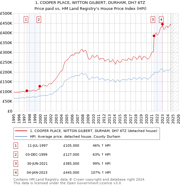 1, COOPER PLACE, WITTON GILBERT, DURHAM, DH7 6TZ: Price paid vs HM Land Registry's House Price Index