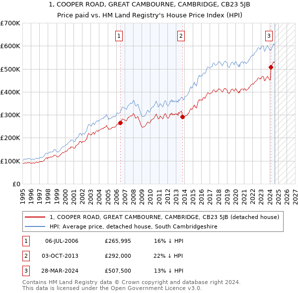 1, COOPER ROAD, GREAT CAMBOURNE, CAMBRIDGE, CB23 5JB: Price paid vs HM Land Registry's House Price Index