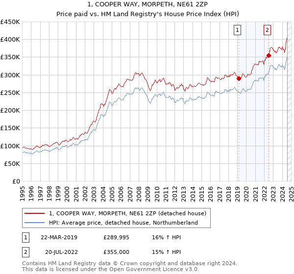 1, COOPER WAY, MORPETH, NE61 2ZP: Price paid vs HM Land Registry's House Price Index