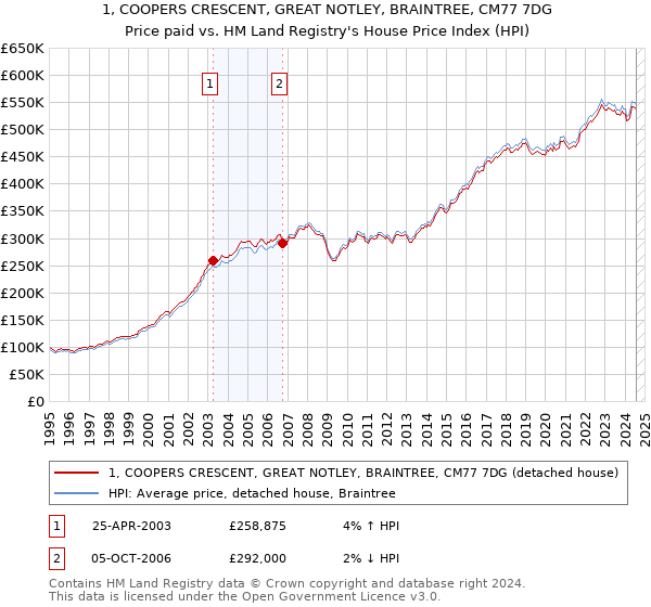 1, COOPERS CRESCENT, GREAT NOTLEY, BRAINTREE, CM77 7DG: Price paid vs HM Land Registry's House Price Index