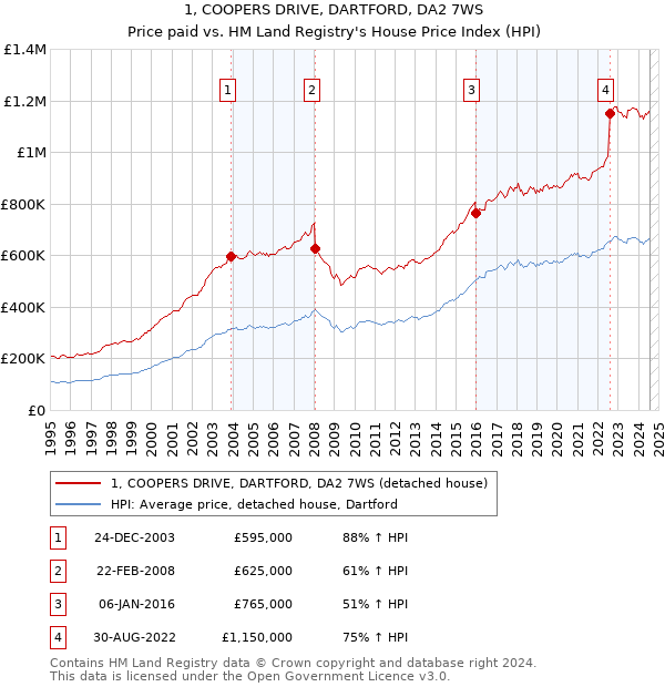 1, COOPERS DRIVE, DARTFORD, DA2 7WS: Price paid vs HM Land Registry's House Price Index