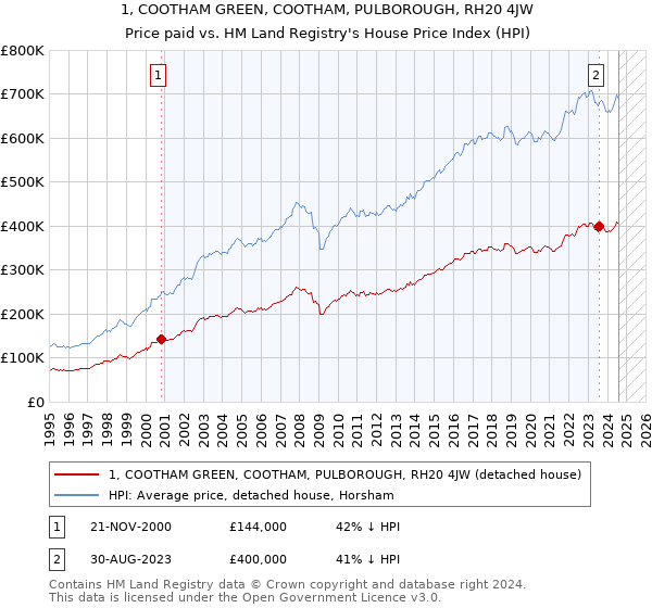 1, COOTHAM GREEN, COOTHAM, PULBOROUGH, RH20 4JW: Price paid vs HM Land Registry's House Price Index