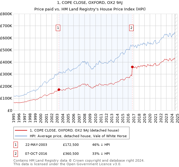 1, COPE CLOSE, OXFORD, OX2 9AJ: Price paid vs HM Land Registry's House Price Index