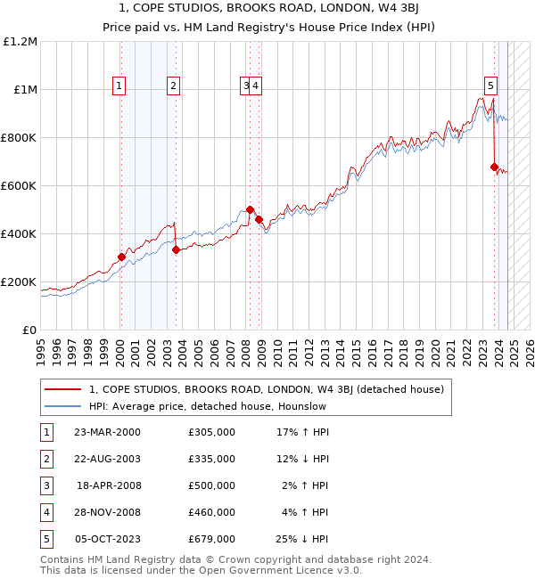 1, COPE STUDIOS, BROOKS ROAD, LONDON, W4 3BJ: Price paid vs HM Land Registry's House Price Index