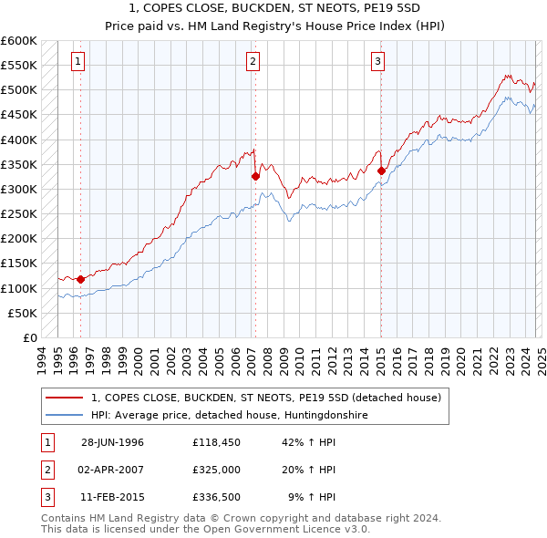 1, COPES CLOSE, BUCKDEN, ST NEOTS, PE19 5SD: Price paid vs HM Land Registry's House Price Index