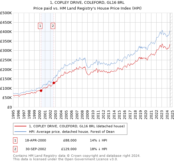 1, COPLEY DRIVE, COLEFORD, GL16 8RL: Price paid vs HM Land Registry's House Price Index