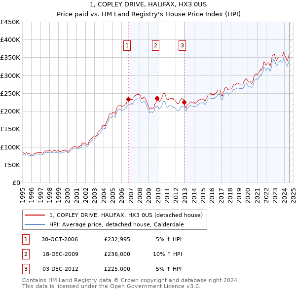 1, COPLEY DRIVE, HALIFAX, HX3 0US: Price paid vs HM Land Registry's House Price Index