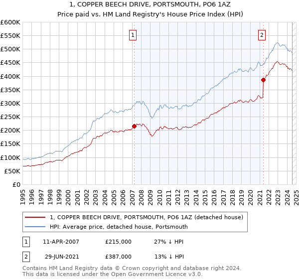 1, COPPER BEECH DRIVE, PORTSMOUTH, PO6 1AZ: Price paid vs HM Land Registry's House Price Index